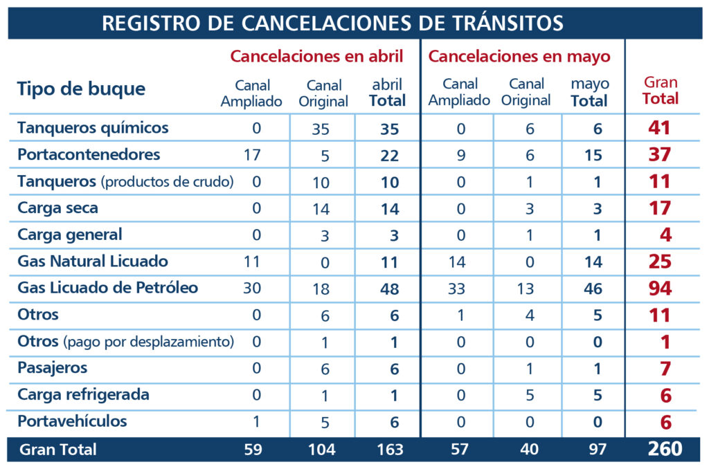 Registro de Cancelaciones de Tránsitos - El Faro - Canal de Panamá