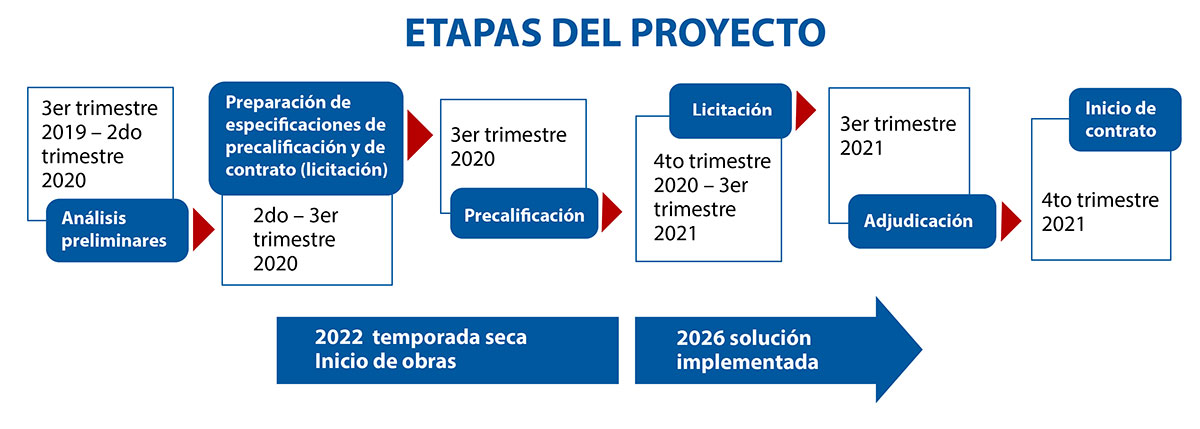Etapas del Proyecto - Programa Hídrico - Canal de Panamá - El Faro