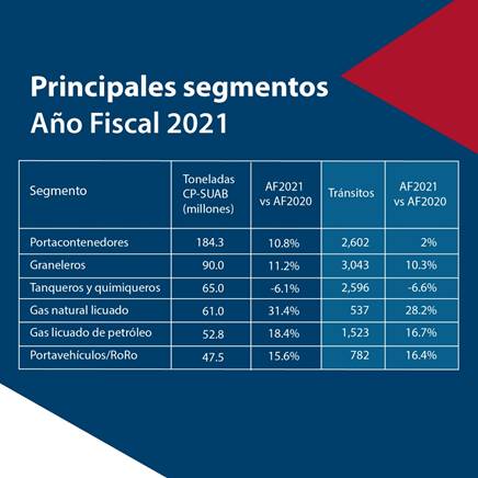 Canal de Panamá cierra año fiscal 2021 con récord de tonelaje mientras planifica importantes inversiones al 2030 