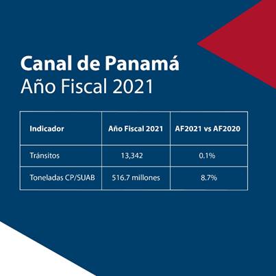 Canal de Panamá cierra año fiscal 2021 con récord de tonelaje mientras planifica importantes inversiones al 2030 