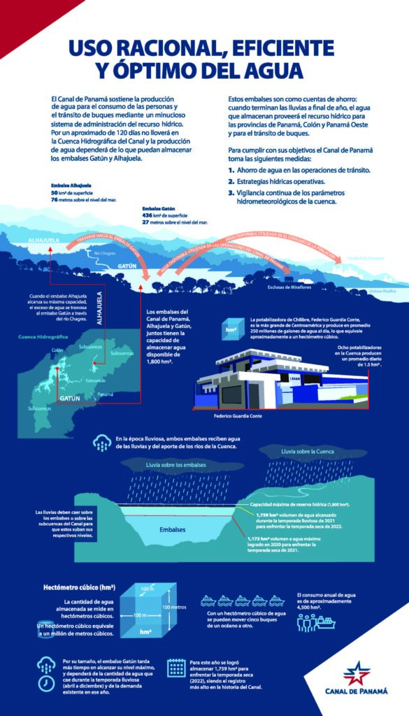 Infografía: Uso racional, eficiente y óptimo del agua