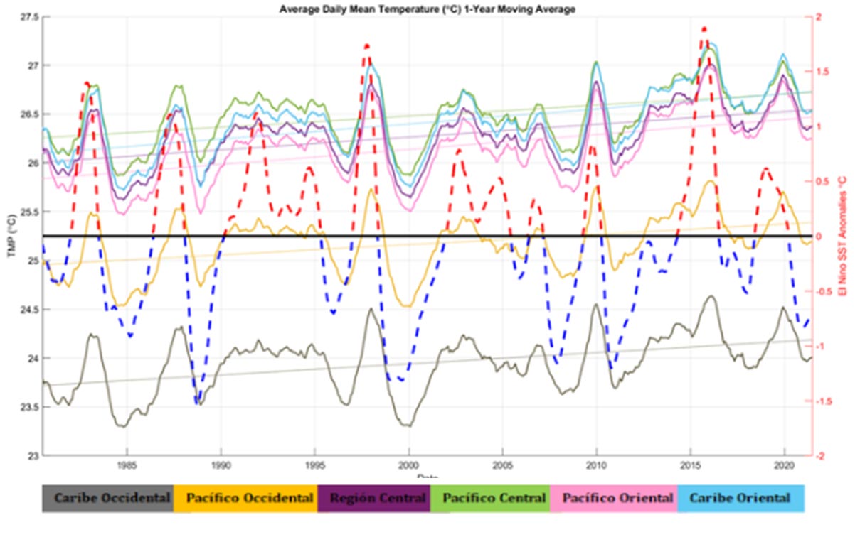 Comportamiento de la temperatura promedio de la región central en relación con el Fenómeno del Niño y de la Niña y la comparación con el resto de las regiones hidroclimáticas de Panamá.